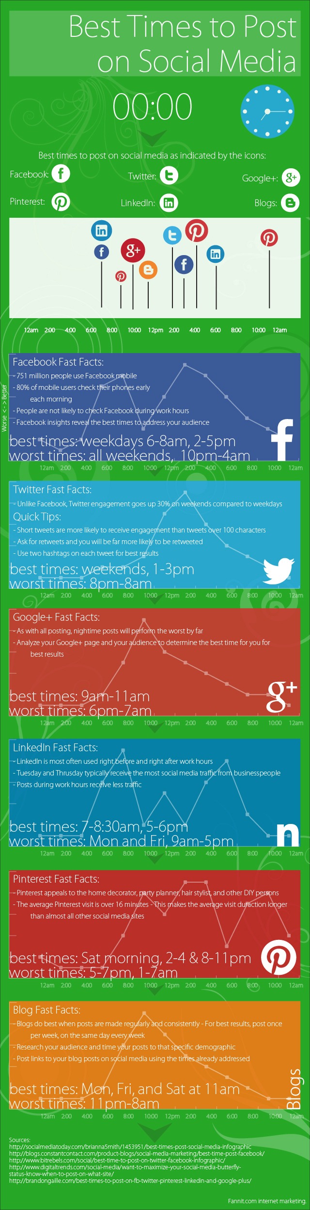 Best Times to Post Social Media