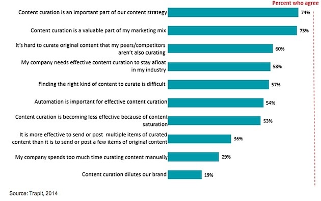What Marketers Say About Content Curation